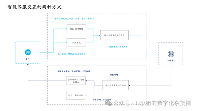 AI智能客服解决方案分析