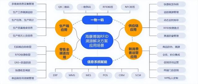 生产溯源RFID解决方案丨从源头到终端一码溯源，全链知悉