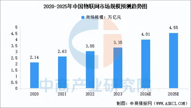 2025年中国物联网市场规模及投融资情况预测分析（图）