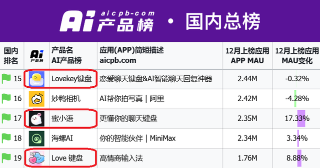 AI僚机火了！用AI教人谈恋爱，6个月爆赚千万