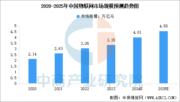2025年中国物联网市场规模及层级结构预测分析（图）