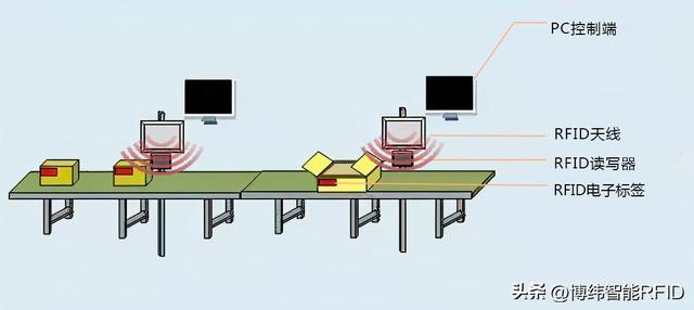 RFID 技术：生产线管理的革新力量