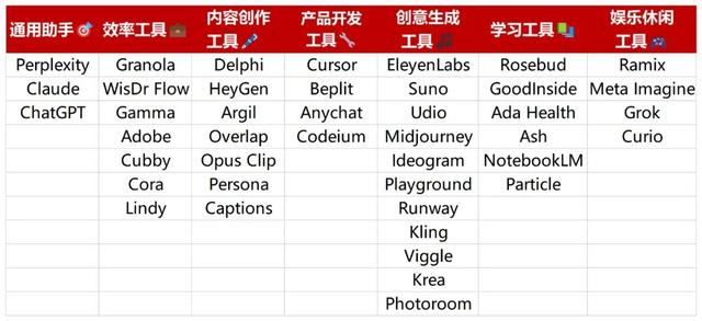 盘点42个最受欢迎AI产品：18位硅谷顶级大佬强推，创意生成类最吃香