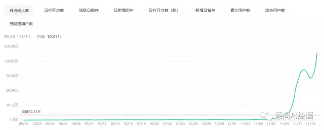 千万网友试图驯服的AI绘画，背后谁在赚钱？