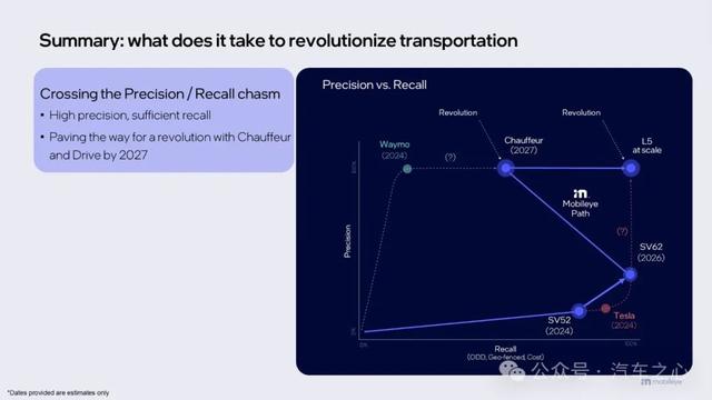 如何打开自动驾驶最终章，终于让Mobileye讲清楚了