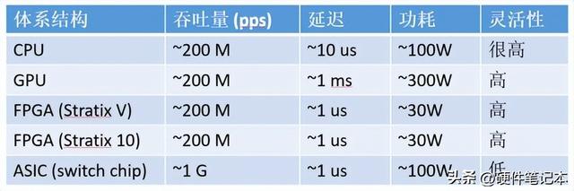 FPGA技术为什么越来越牛，这是有原因的