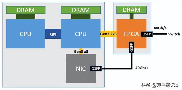 FPGA技术为什么越来越牛，这是有原因的