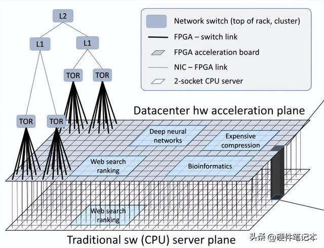 FPGA技术为什么越来越牛，这是有原因的