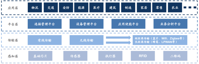 物联网扫盲篇——物联网网关