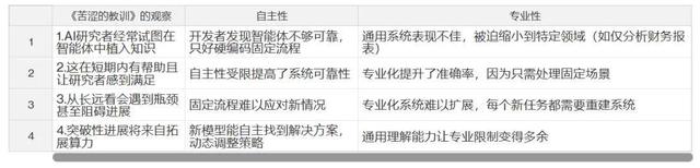 70年AI研究得出了苦涩的教训：为什么说AI创业也在重复其中的错误