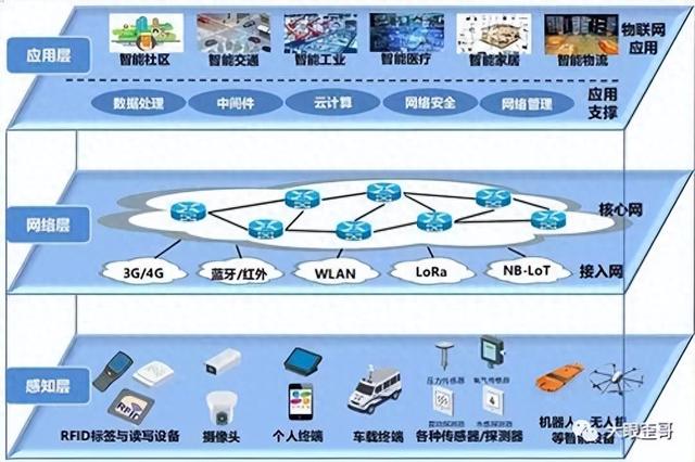 什么是物联网？来看科普版讲解