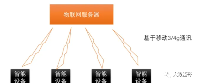 什么是物联网？来看科普版讲解
