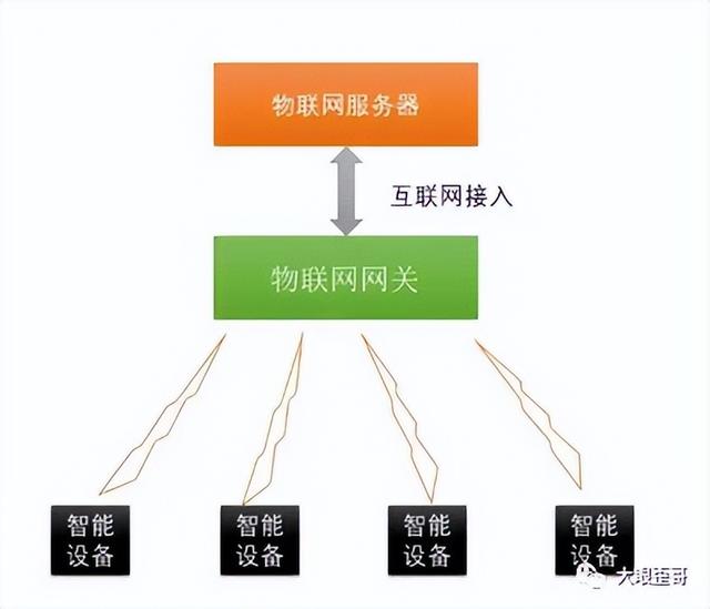 什么是物联网？来看科普版讲解