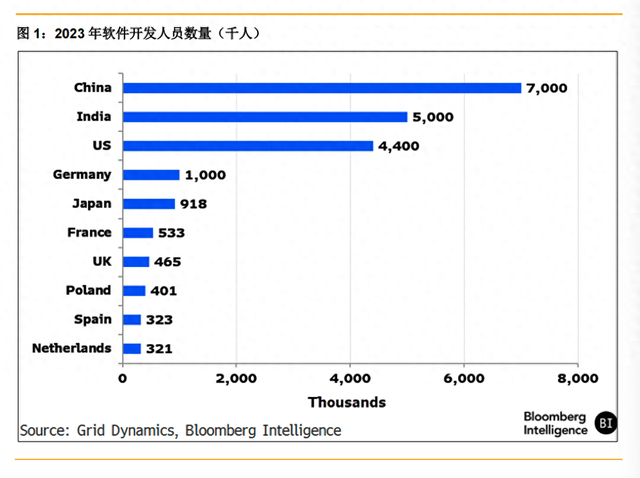 正在奋起直追的中国AI，已经追到什么程度了？彭博社替我们回答了