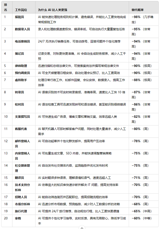 AI能取代哪些人类工作？OpenAI ChatGPT Deep Research给出答案