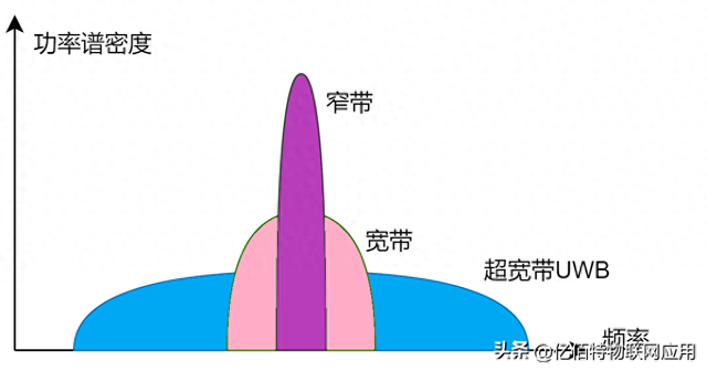 什么是窄带传输？窄带、宽带与超宽带