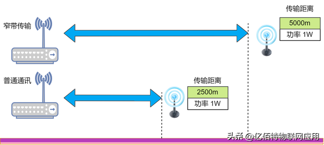 什么是窄带传输？窄带、宽带与超宽带