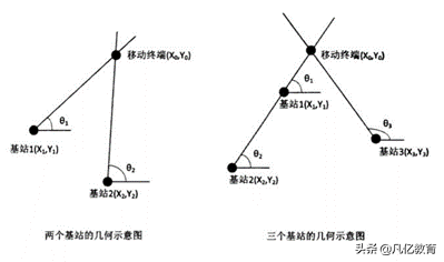 UWB测距定位原理介绍