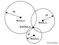 UWB测距定位原理介绍