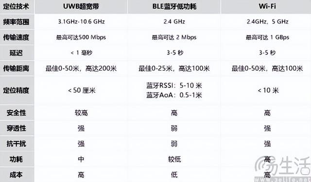 苹果带火的UWB技术，未来或将会有更多新玩法