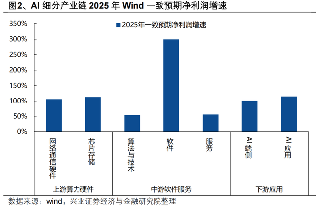 50大AI细分产业当前景气和持仓如何？