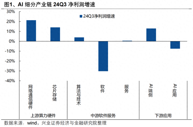 50大AI细分产业当前景气和持仓如何？