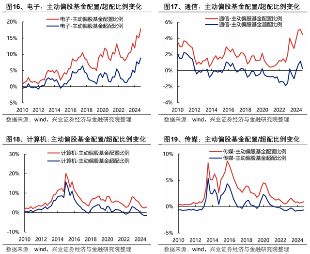 50大AI细分产业当前景气和持仓如何？