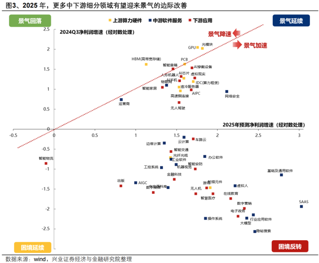 50大AI细分产业当前景气和持仓如何？