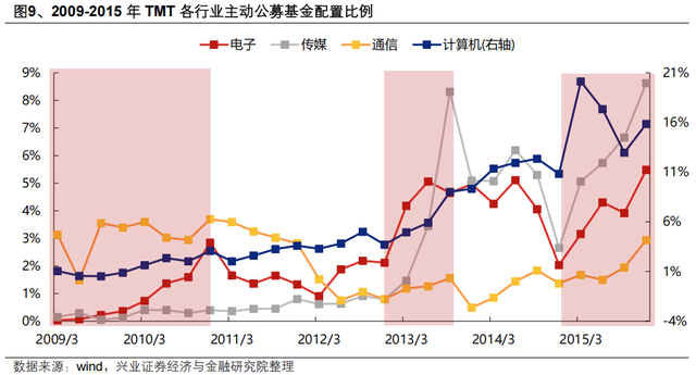 50大AI细分产业当前景气和持仓如何？