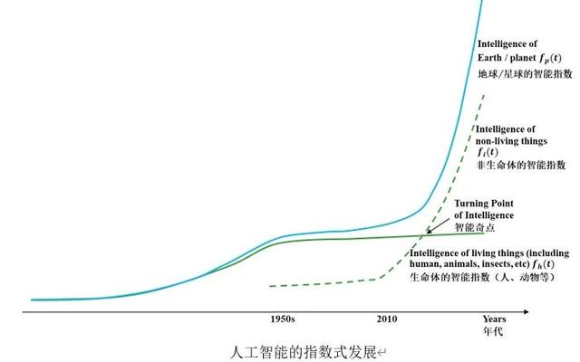 AI是否会超越人类智能？东大团队提出……