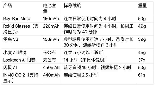 AI计算太耗电！AI眼镜面临续航焦虑，硅碳负极电池是解药？