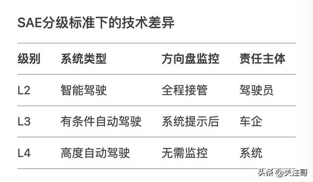 数据显示：智能驾驶和自动驾驶，即然95%的人搞不清？