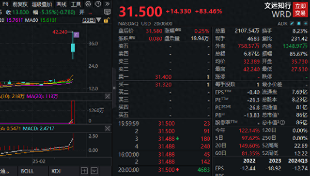 中概股狂欢夜，文远知行狂飙83%！英伟达七年潜伏曝光，自动驾驶风口再起？机构预测2025年高阶智驾渗透率有望翻倍