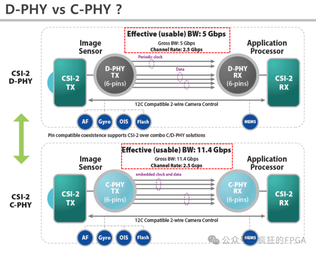 全球唯一的带MIPI CPHY的FPGA来了