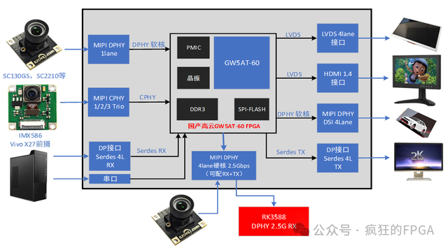 全球唯一的带MIPI CPHY的FPGA来了