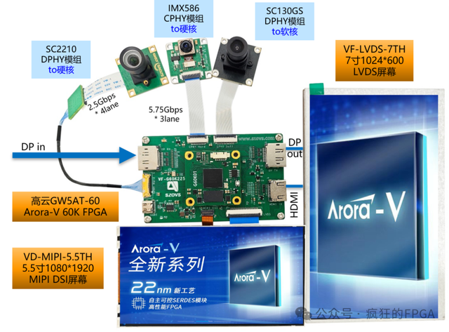 全球唯一的带MIPI CPHY的FPGA来了