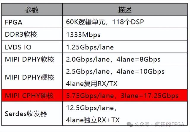 全球唯一的带MIPI CPHY的FPGA来了