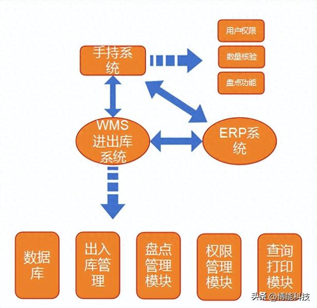 气瓶等危险品RFID管理方案-沈阳博能科技