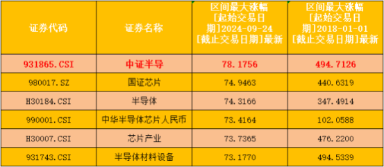 AI仍是主旋律，该轮到半导体了？
