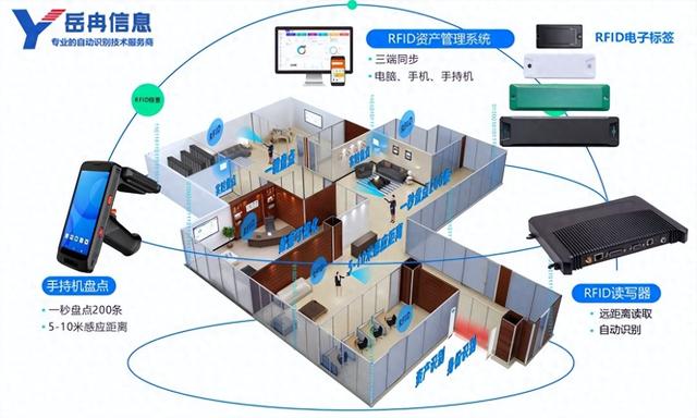 RFID三位一体开启资产管理智能方案新时代