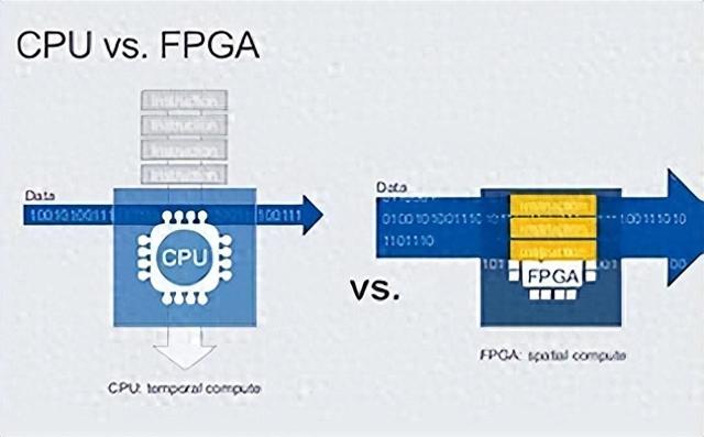 一文读懂FPGA和CPU的区别