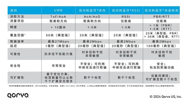 精度！安全性！效率！UWB与低功耗蓝牙的终极对决？