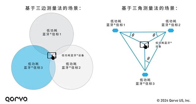 精度！安全性！效率！UWB与低功耗蓝牙的终极对决？