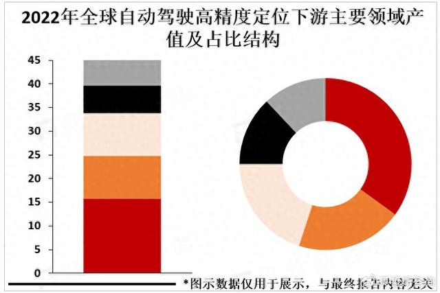 全球自动驾驶高精度定位市场分析及预测：预计2025年将达150亿美元