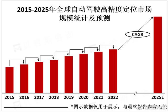全球自动驾驶高精度定位市场分析及预测：预计2025年将达150亿美元