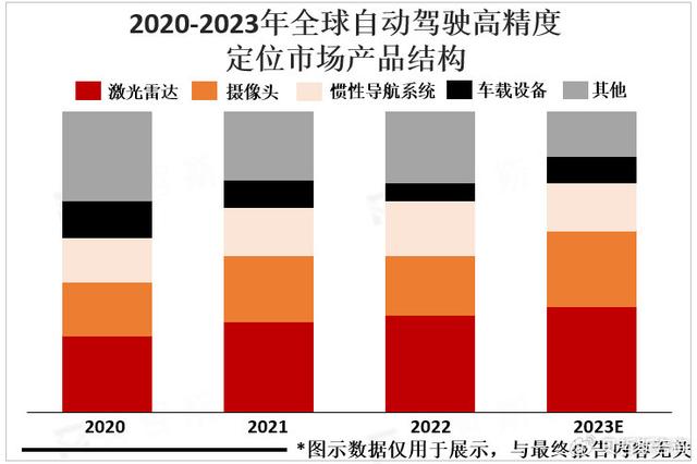 全球自动驾驶高精度定位市场分析及预测：预计2025年将达150亿美元