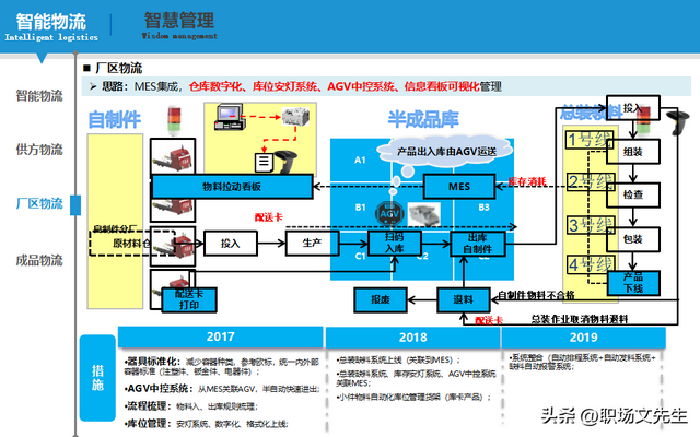 智能制造规划方案：智能工厂三年规划，实施路径与举措