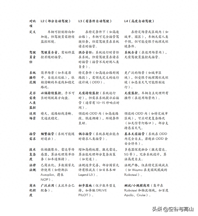 关于自动驾驶，L2,L3,L4区别在哪里？一图讲清楚