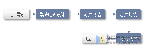 2025年中国FPGA芯片行业分类对比、产业链及下游应用分布