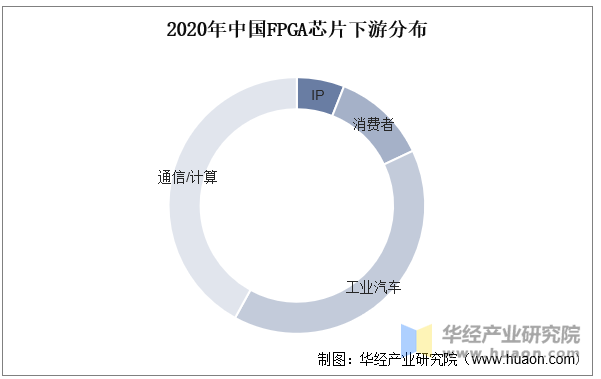 2025年中国FPGA芯片行业分类对比、产业链及下游应用分布